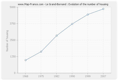 Le Grand-Bornand : Evolution of the number of housing